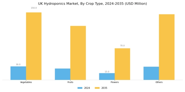 UK Hydroponics Market Segment Image 3