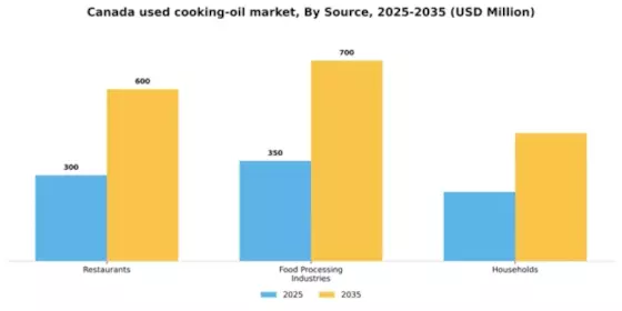 Canada Used Cooking Oil Market Segment Image 3