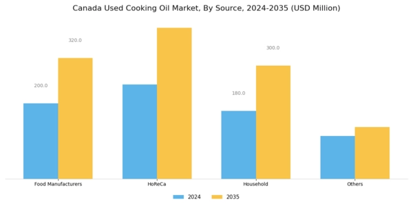 Canada Used Cooking Oil Market Segment Image 0