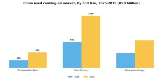 China Used Cooking Oil Market Segment Image 1