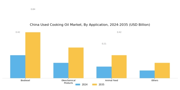 China Used Cooking Oil Market Segment Image 1