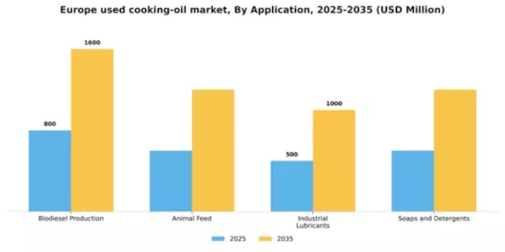 Europe Used Cooking Oil Market Segment Image 0
