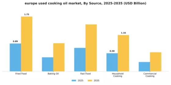 Europe Used Cooking Oil Market Segment Image 4