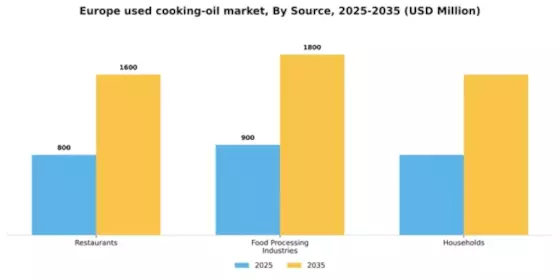 Europe Used Cooking Oil Market Segment Image 3