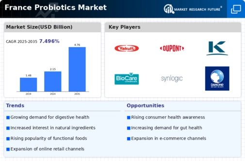 France Probiotics Market Infographic