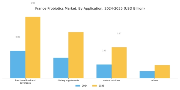 France Probiotics Market Segment Image 1