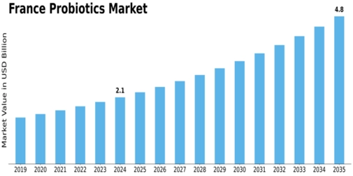 France Probiotics Market Size