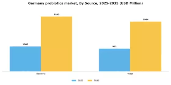 Germany Probiotics Market Segment Image 1