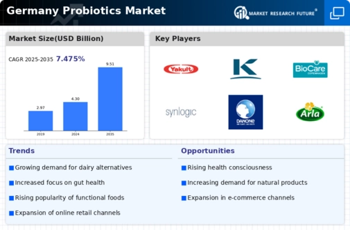 Germany Probiotics Market Infographic