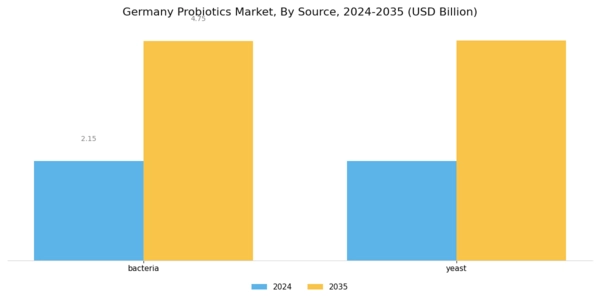 Germany Probiotics Market Segment Image 0