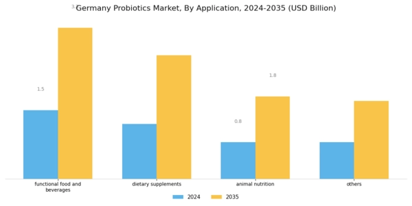 Germany Probiotics Market Segment Image 1