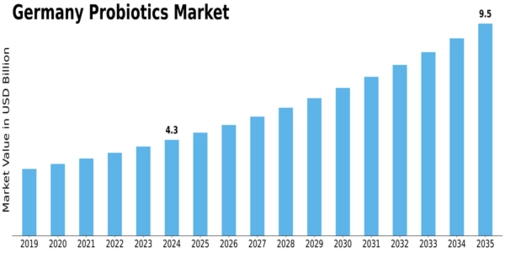 Germany Probiotics Market Size