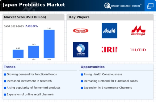 Japan Probiotics Market Infographic