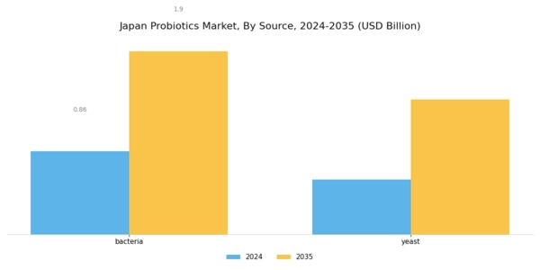 Japan Probiotics Market Segment Image 0