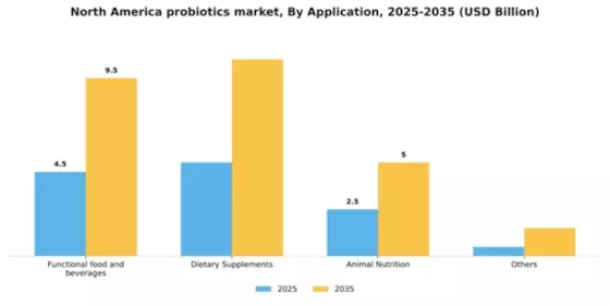 North America Probiotics Market Segment Image 0