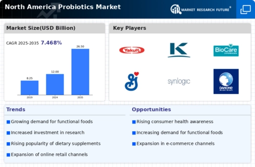 North America Probiotics Market Infographic