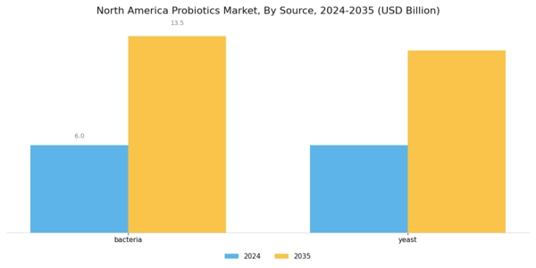 North America Probiotics Market Segment Image 0