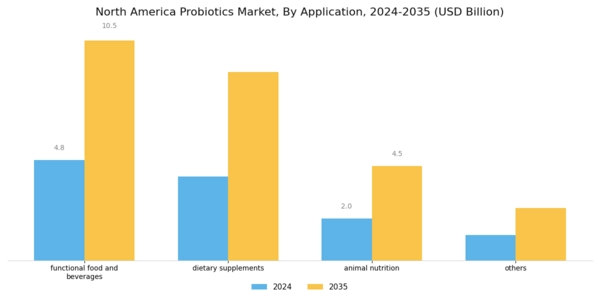 North America Probiotics Market Segment Image 1