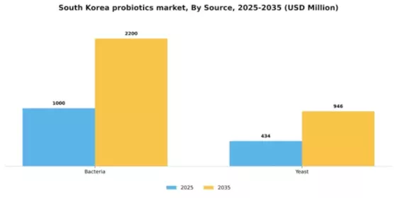 South Korea Probiotics Market Segment Image 1
