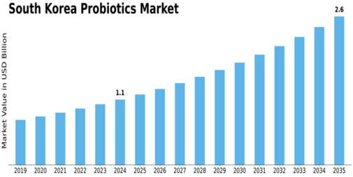 South Korea Probiotics Market Size