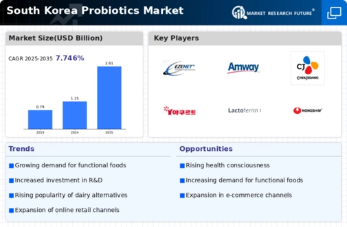 South Korea Probiotics Market Infographic