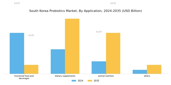 South Korea Probiotics Market Segment Image 1