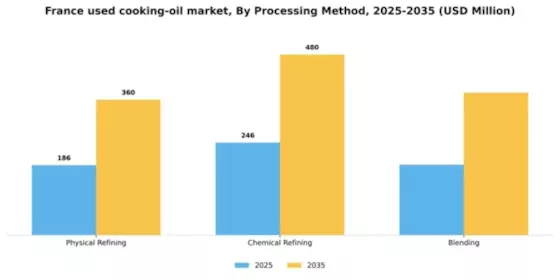 France Used Cooking Oil Market Segment Image 2