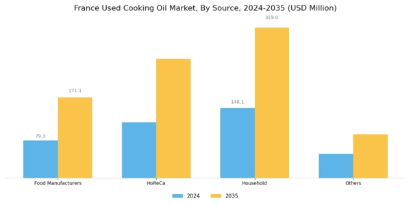 France Used Cooking Oil Market Segment Image 0