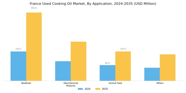 France Used Cooking Oil Market Segment Image 1