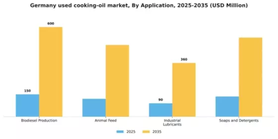 Germany Used Cooking Oil Market Segment Image 0