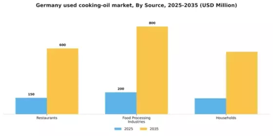 Germany Used Cooking Oil Market Segment Image 3