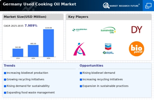 Germany Used Cooking Oil Market Infographic