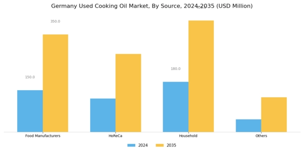 Germany Used Cooking Oil Market Segment Image 0