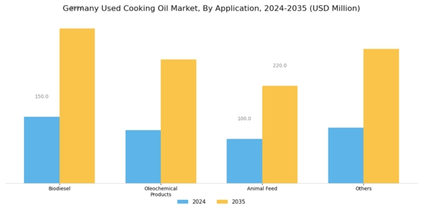 Germany Used Cooking Oil Market Segment Image 1