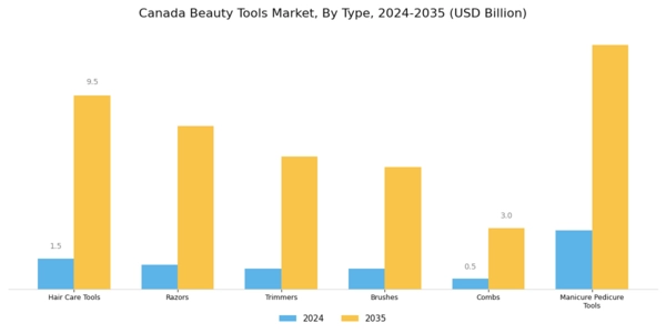 Canada Beauty Tools Market Segment Image 0