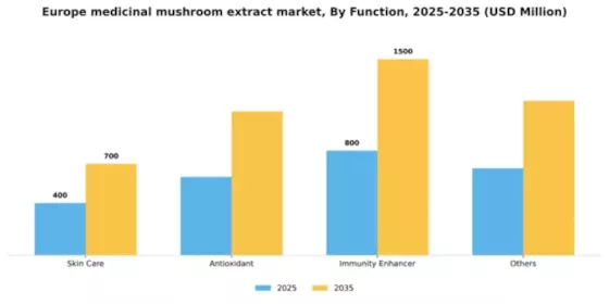 Europe Medicinal Mushroom Extract Market Segment Image 1