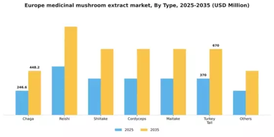 Europe Medicinal Mushroom Extract Market Segment Image 2