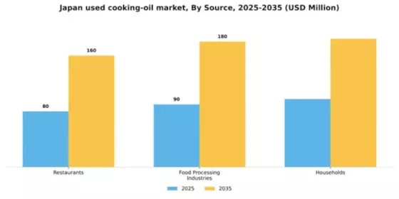 Japan Used Cooking Oil Market Segment Image 3