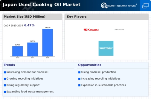 Japan Used Cooking Oil Market Infographic