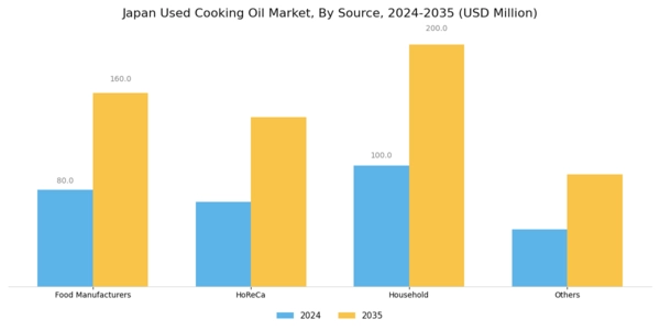 Japan Used Cooking Oil Market Segment Image 0