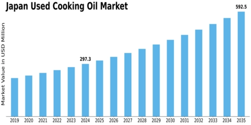 Japan Used Cooking Oil Market Size