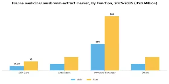 France Medicinal Mushroom Extract Market Segment Image 1