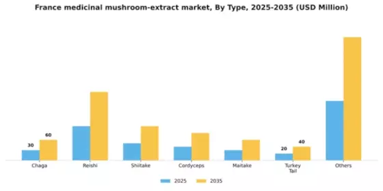 France Medicinal Mushroom Extract Market Segment Image 2
