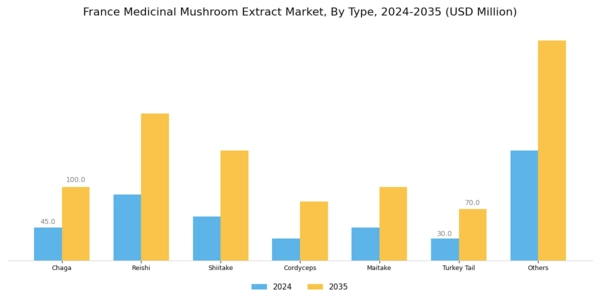 France Medicinal Mushroom Extract Market Segment Image 0