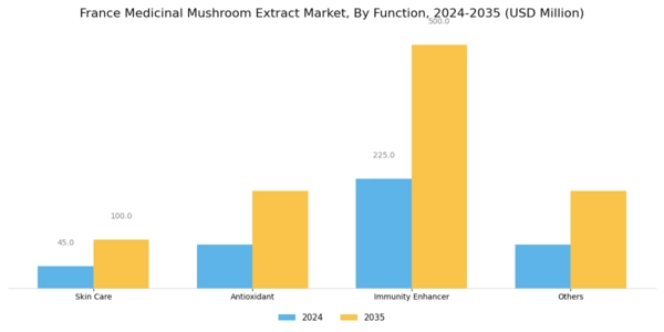 France Medicinal Mushroom Extract Market Segment Image 1