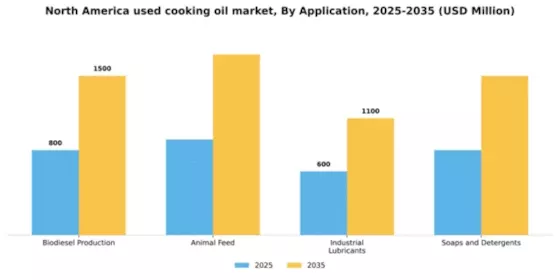 North America Used Cooking Oil Market Segment Image 0