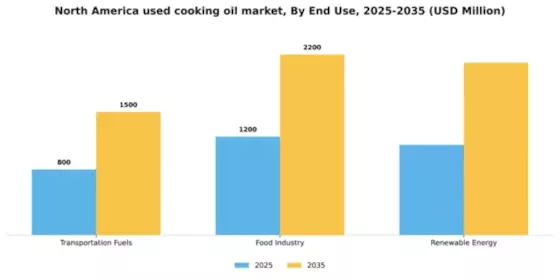 North America Used Cooking Oil Market Segment Image 1