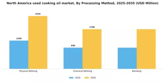 North America Used Cooking Oil Market Segment Image 2