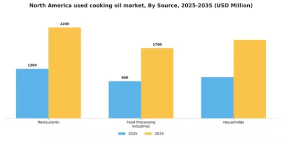 North America Used Cooking Oil Market Segment Image 3