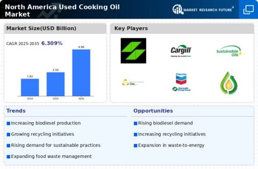 North America Used Cooking Oil Market Infographic